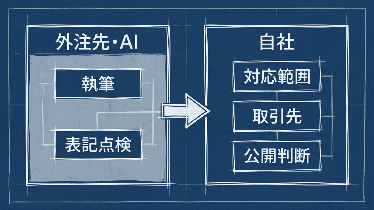 外注先やAIが担う範囲と、自社が確かめる範囲を分けた図