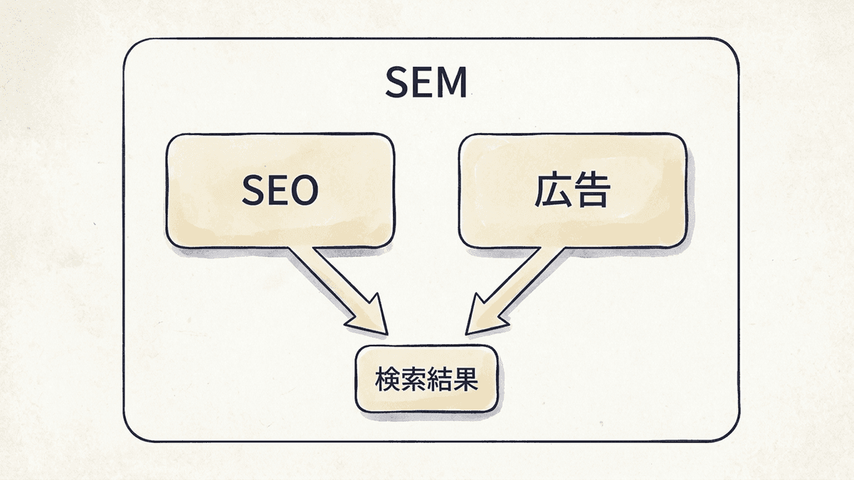 SEMの範囲とSEOと検索連動型広告の関係を示した図