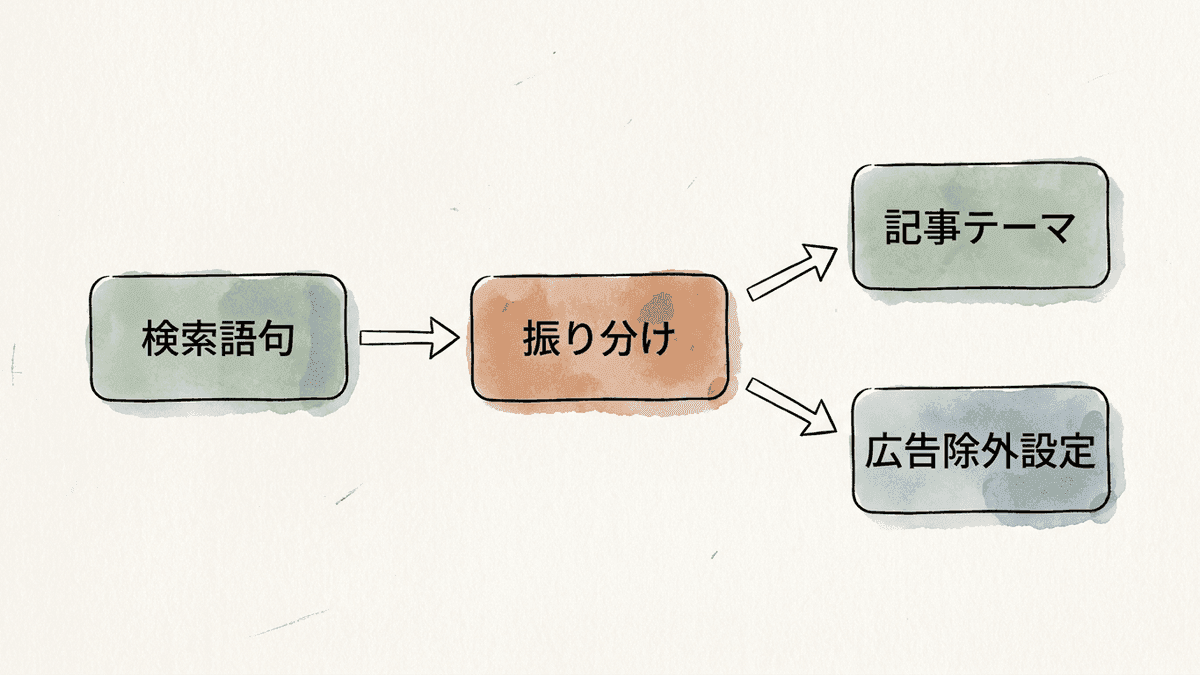 広告の検索語句データを記事のテーマ選びに渡す流れの図