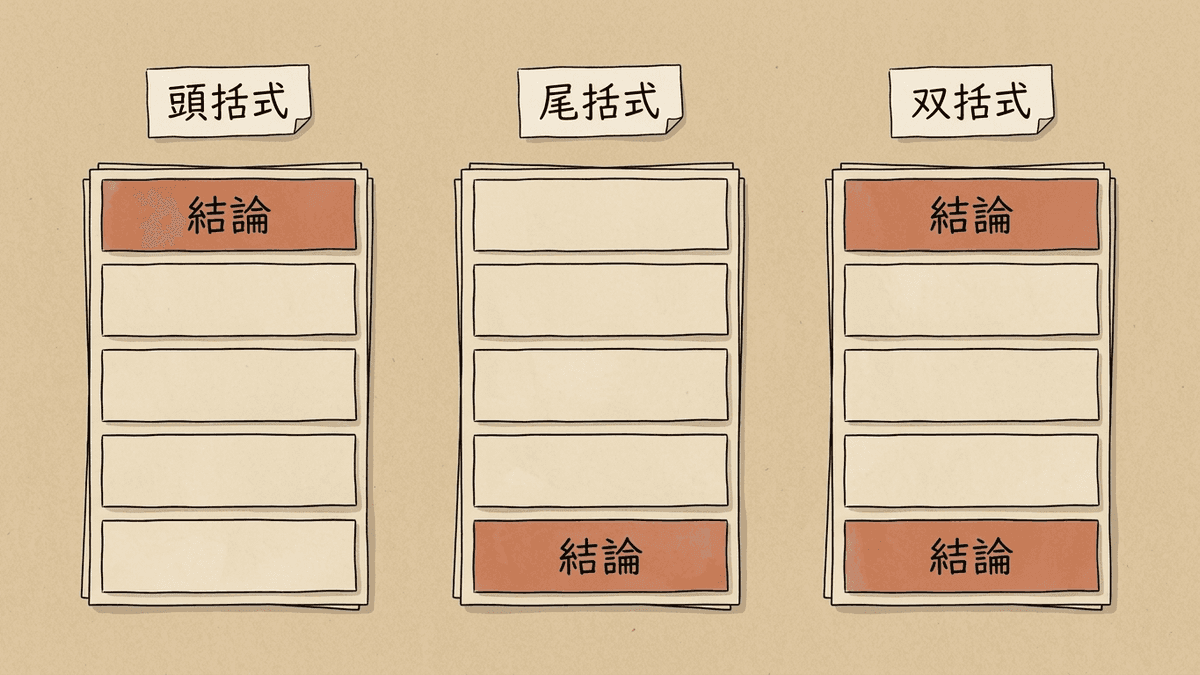 頭括式・尾括式・双括式で結論が置かれる位置の違いを示した図