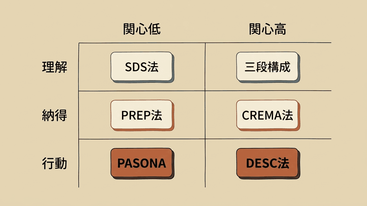 読み手の関心の高さと求める反応の2軸で文章構成の型を選ぶマトリクス図