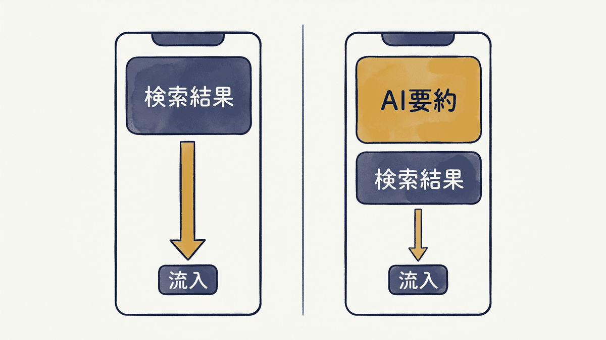 2022年と2026年で検索結果の画面構成と流入の関係が変わったことを示した比較図