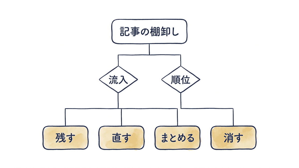 2022年前後の記事をそのまま残す、直す、まとめる、消すに振り分ける判断フロー図