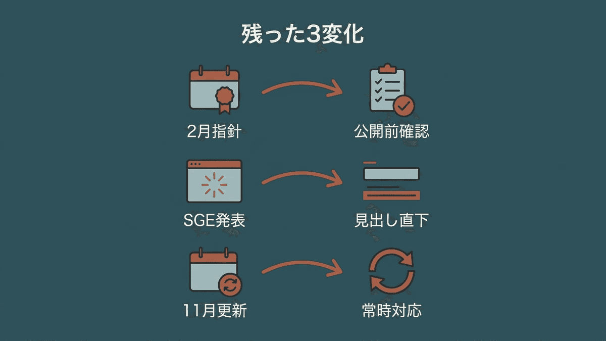 2023年の出来事が2026年の制作工程に残した3つの変化を示した図