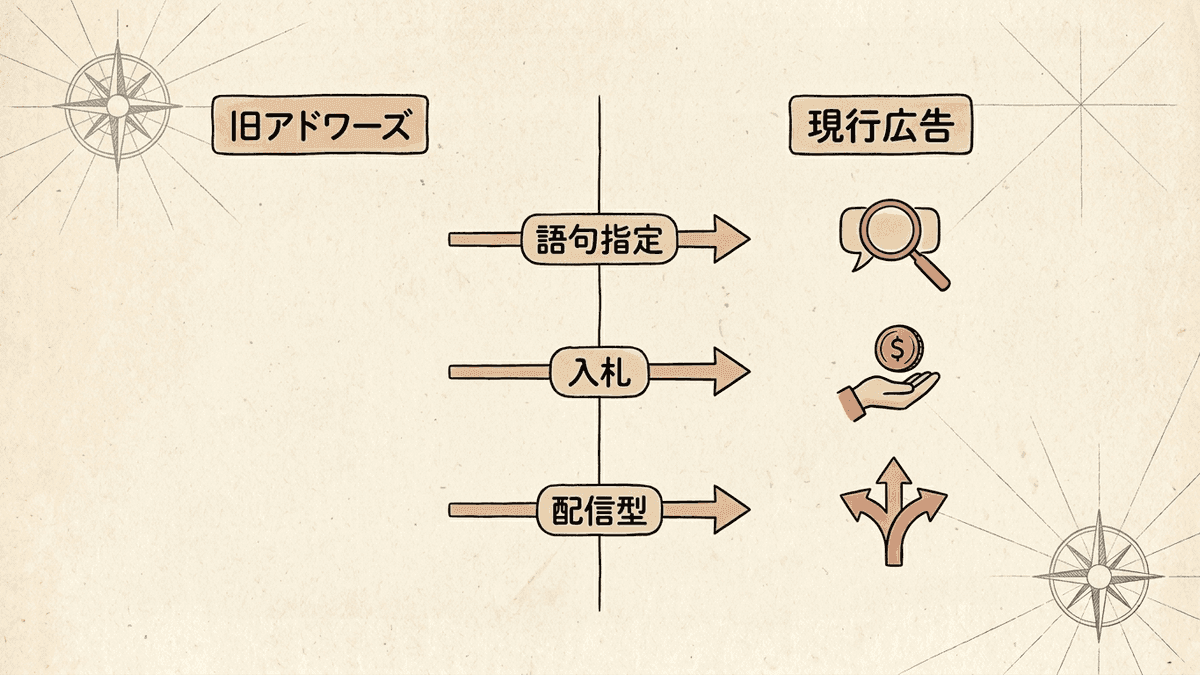 アドワーズからGoogle広告への変化を3つの観点で並べた図