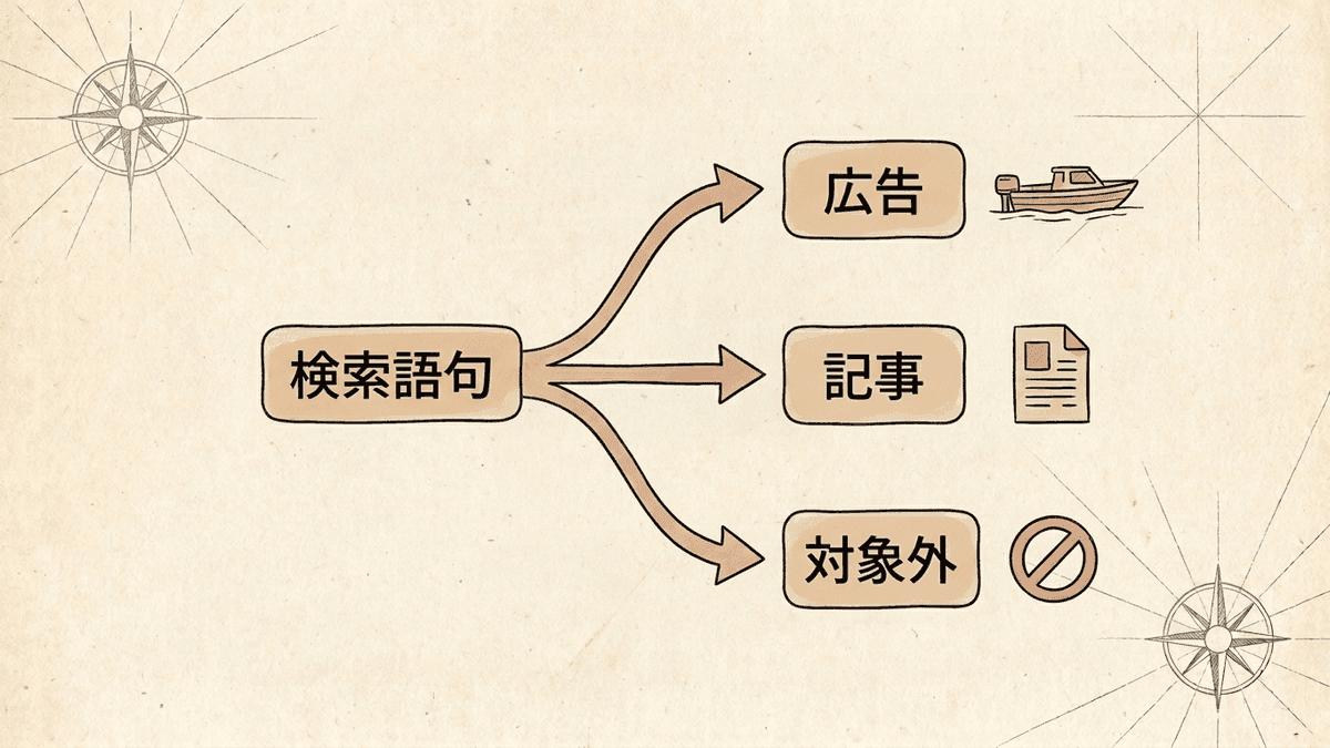 検索語句を広告と記事に振り分ける流れの図