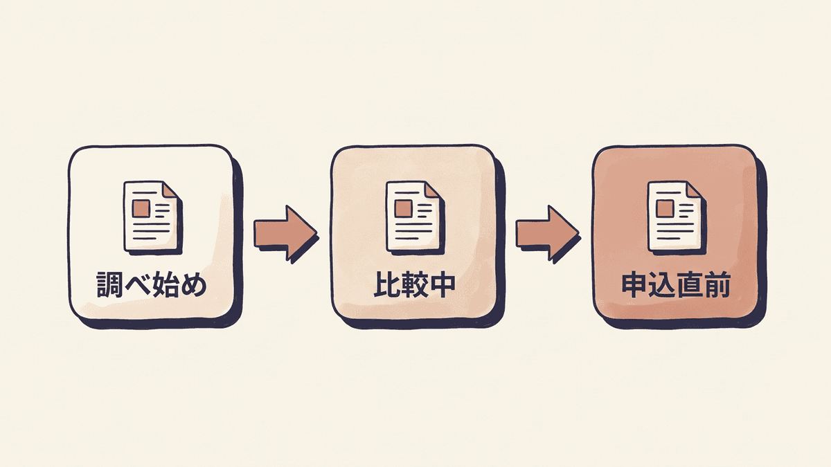 検索段階ごとに記事を分ける考え方の図