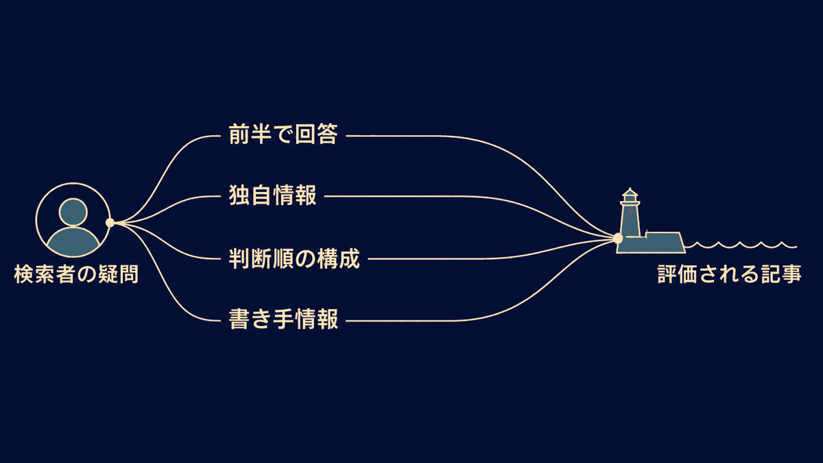 評価される記事が満たす4つの条件