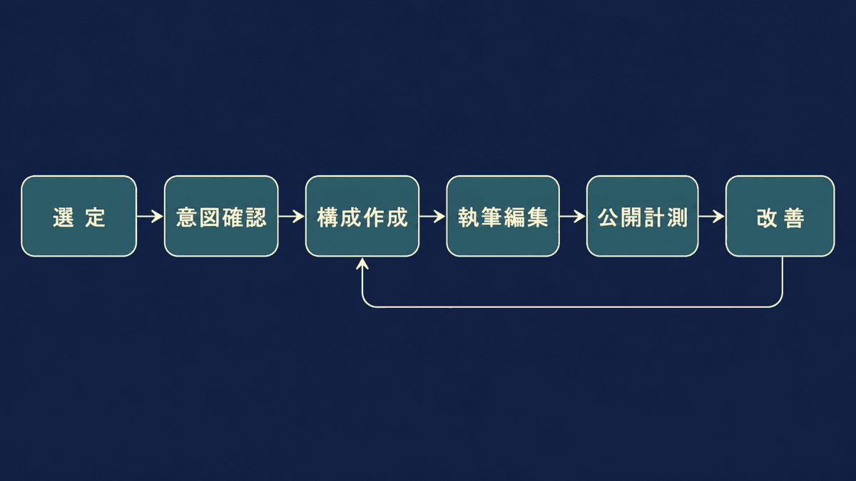 SEO記事の工程の流れ