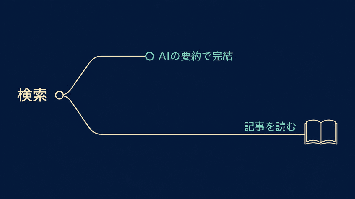 AIの要約で済む検索と、記事が読まれる検索
