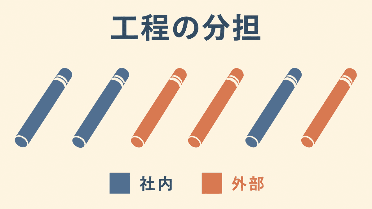 SEO記事制作の工程と外注可否の切り分け図