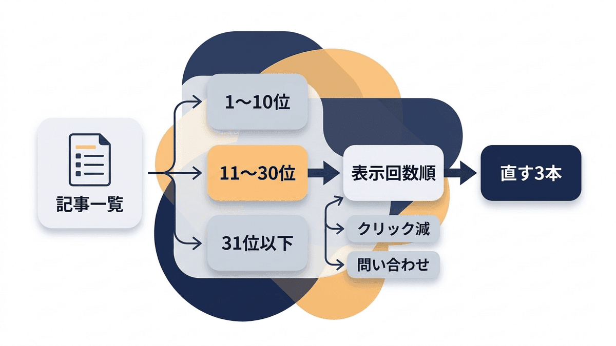 Search Consoleの数字からリライトする記事を絞り込む流れの図