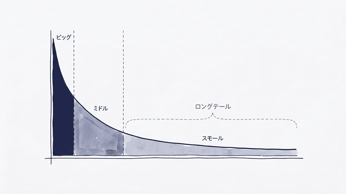 検索需要の分布とビッグ・ミドル・スモールキーワードの位置を示した図