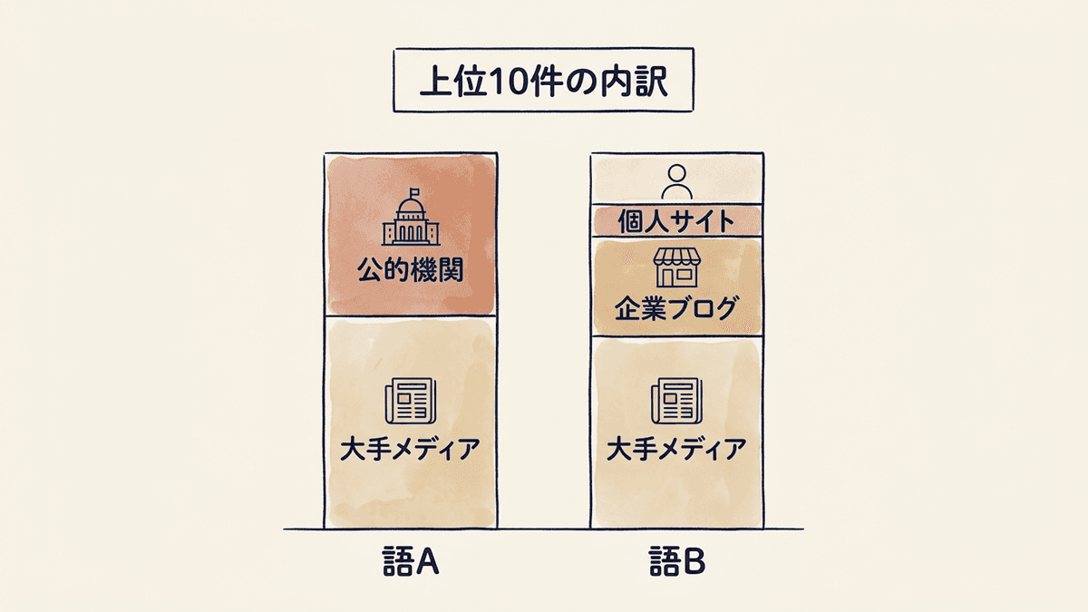 同じ検索数でも上位10件の内訳によって難易度が変わることを示した図