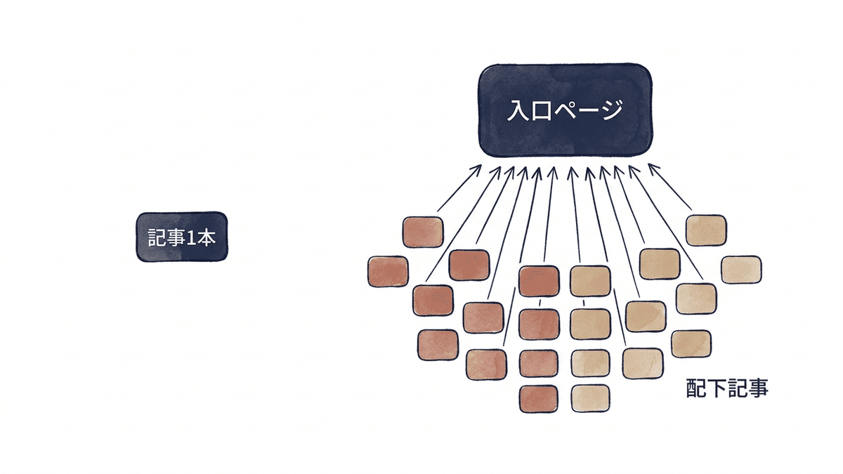 入口ページと配下の記事が内部リンクで束ねられた構造を示した図