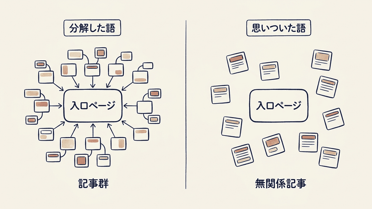分解して出したスモールワードと思いついたスモールワードの違いを対比した図
