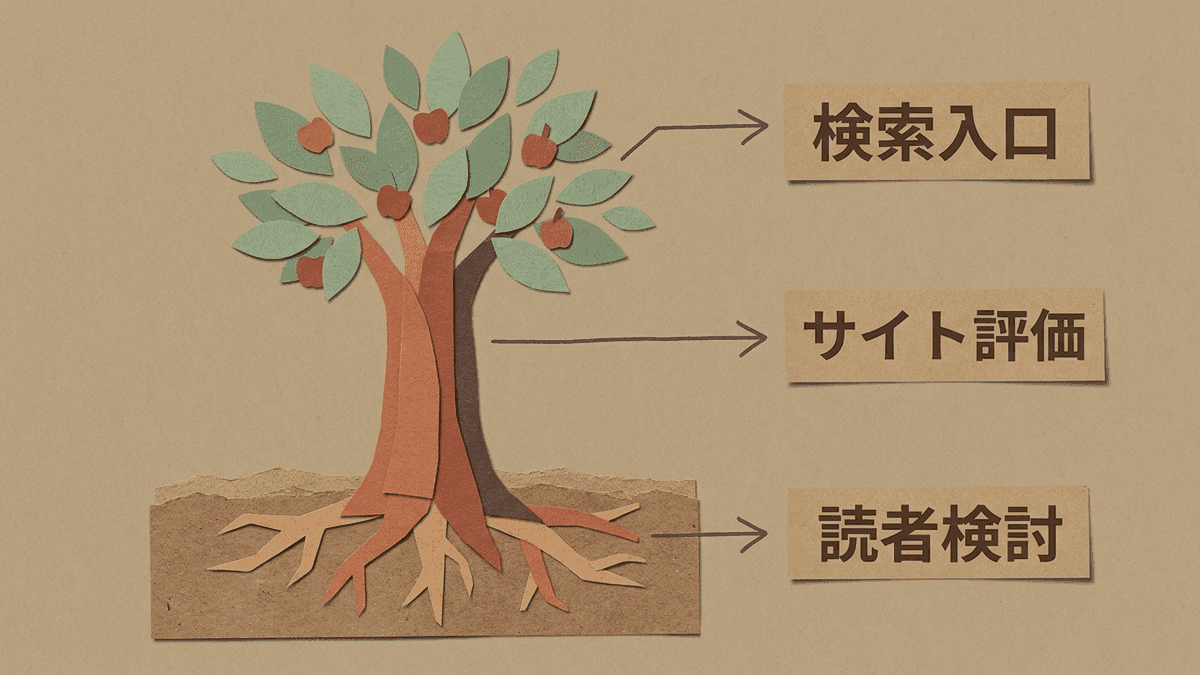 ブログのSEO効果が生まれる3つの経路を示した図
