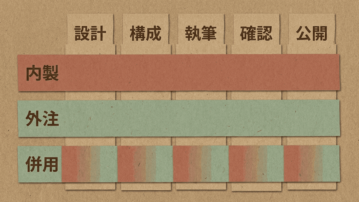 内製・外注・併用の分担範囲を比較した図