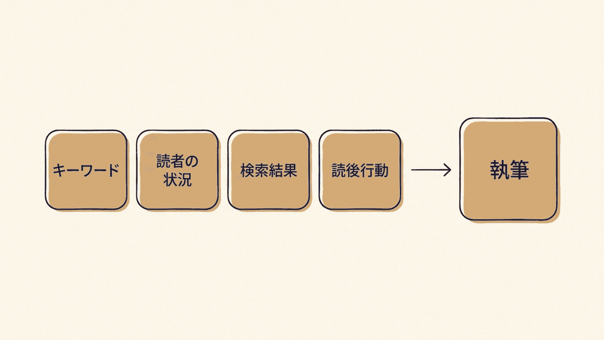 ブログ記事を書く前に決める4つの項目