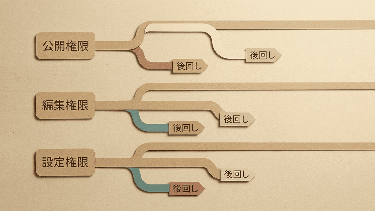 権限の有無から読む層を逆算する分かれ方