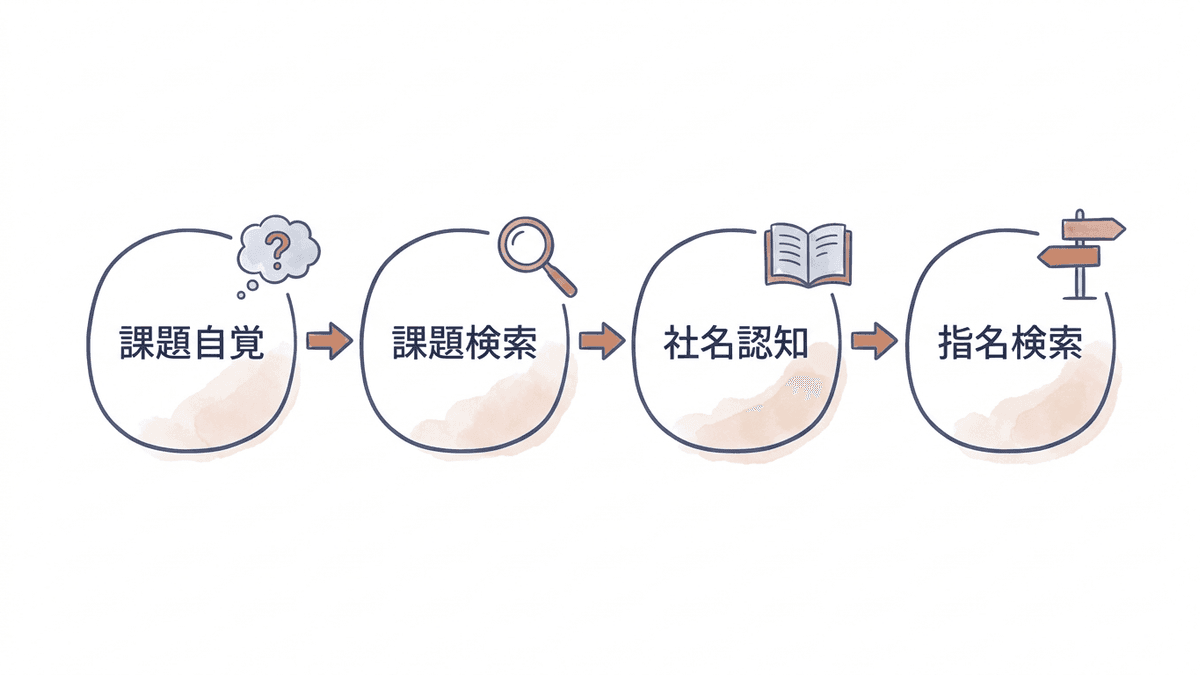 読者が課題を自覚する段階から社名を覚える段階までの流れを示した図