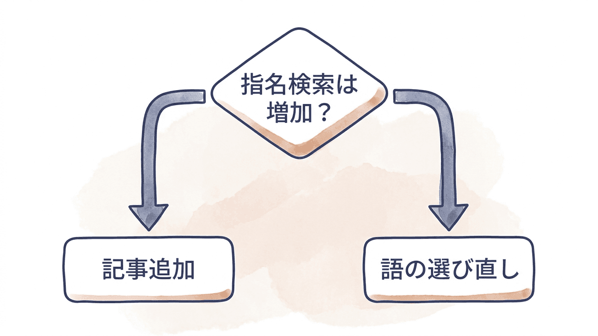 指名検索と一般語の流入から次の一手を決める分岐を示した図
