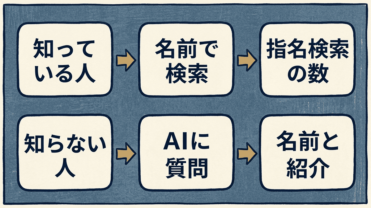 指名検索とAIの答えで測れる範囲の違いを示した図