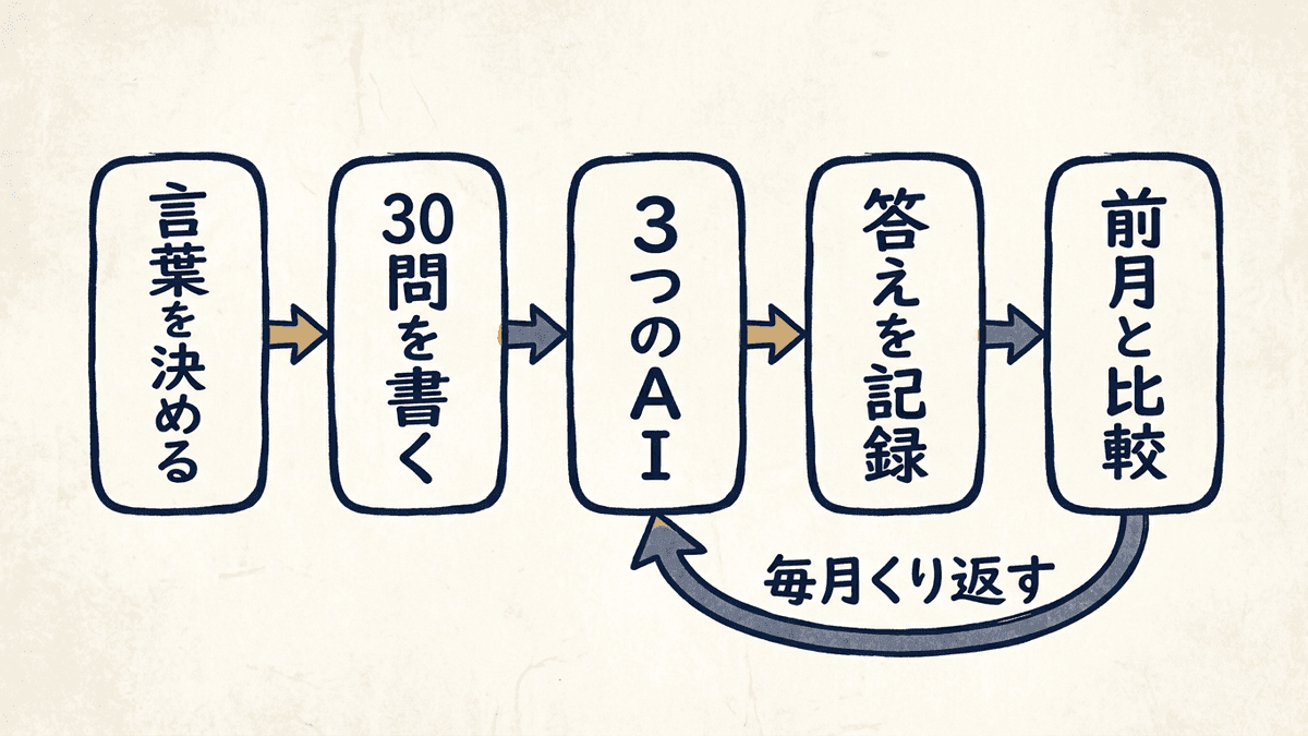 覚えてほしい言葉を決めてから、30問を3つのAIに聞き、記録して比べる流れの図