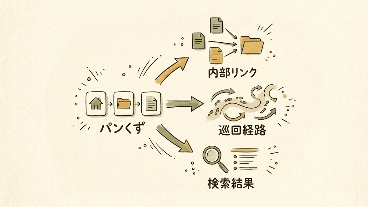 パンくずリストがSEOに効く3つの経路を示した図