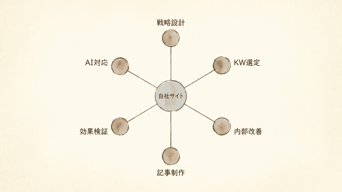 SEO会社が提供するサービス領域のマップ