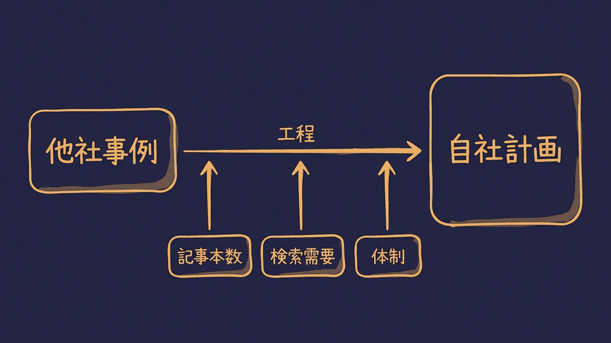 事例から工程を取り出し、条件は自社の数字に置き換えて計画をつくる流れを示した図