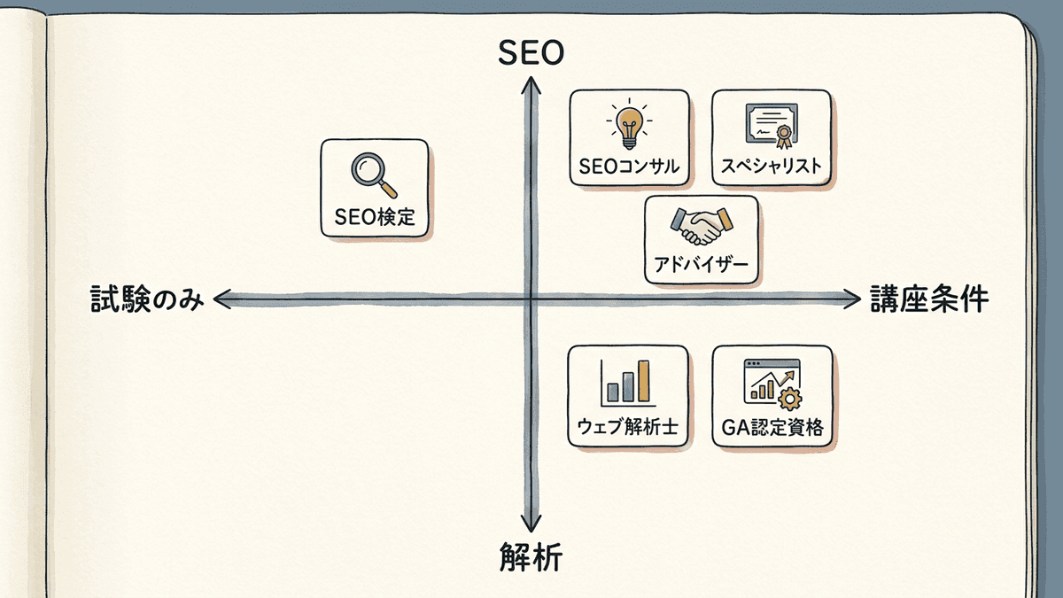 6つの資格を取り方と扱う領域で配置した4象限の図
