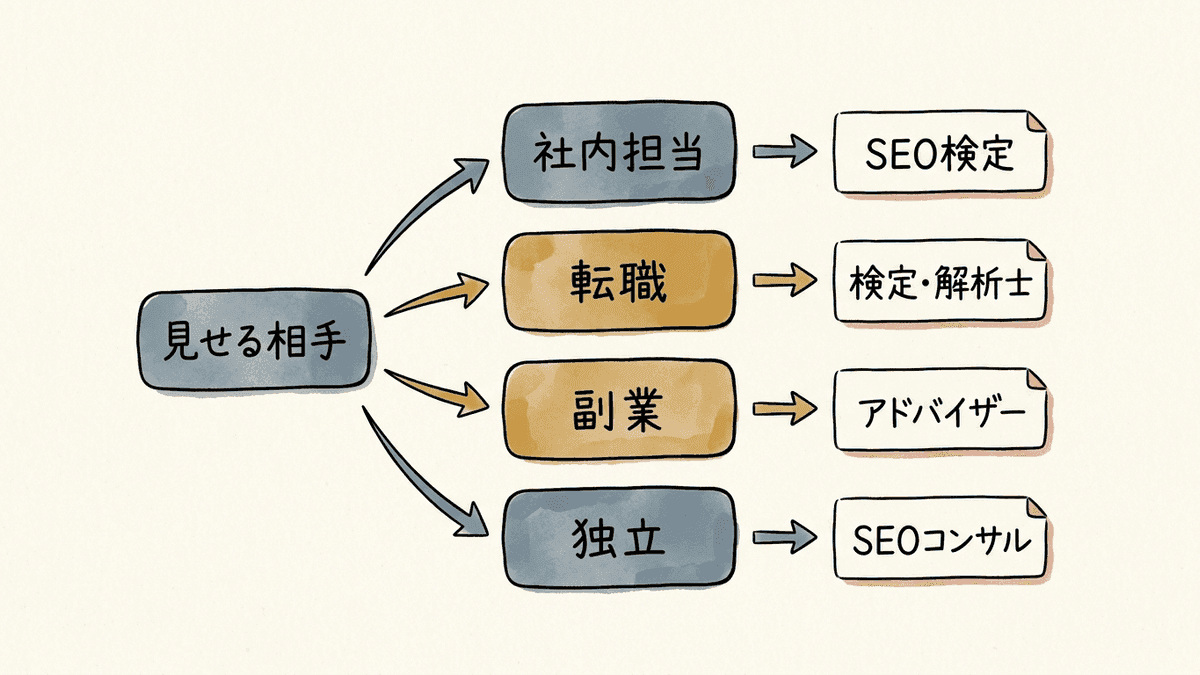 資格を見せる相手ごとに向く資格を振り分けたフロー図