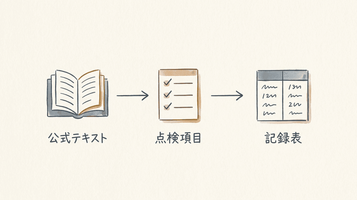 公式テキストの章立てを自社サイトの点検項目に置き換え、直す前後の数字を記録する流れの図