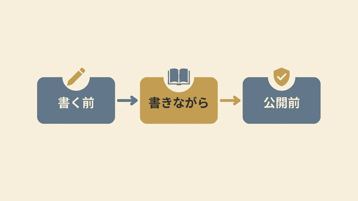記事1本の工程と確認タイミング