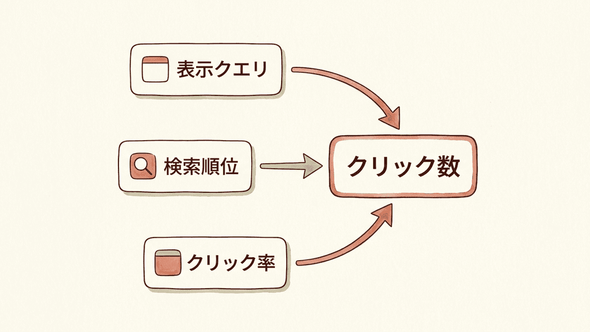 クリック数を増やす3つの経路を示した図