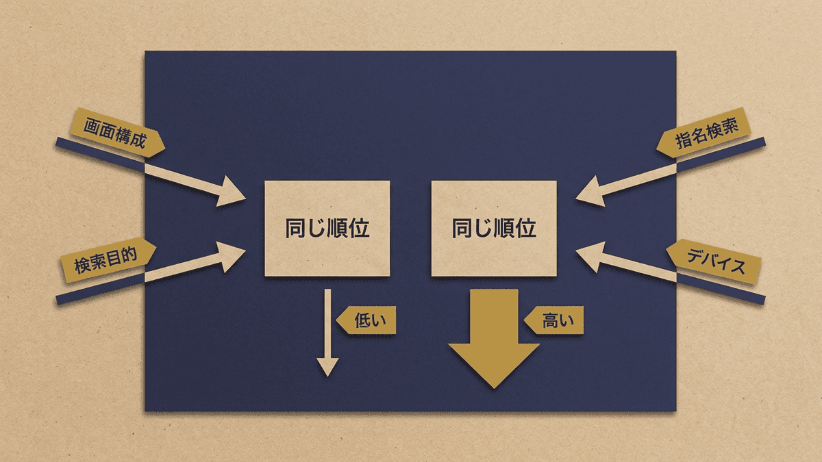 同じ順位でもクリック率が割れる4つの要因を示した図