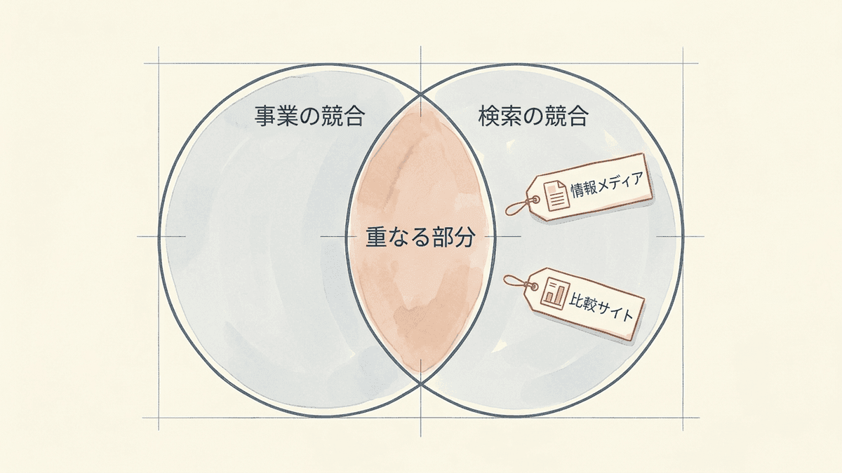 事業上の競合と検索上の競合の重なりを示した図