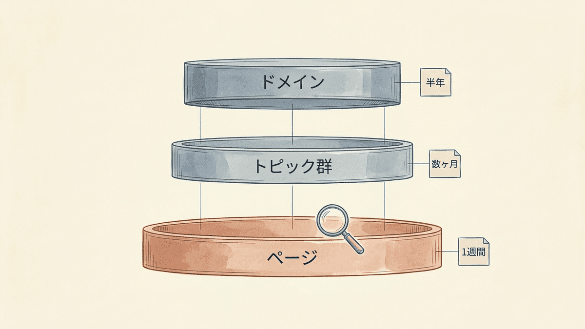 競合比較の3つの階層を示した図
