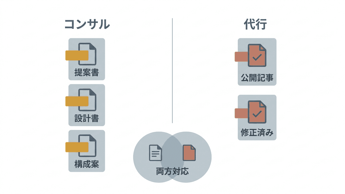 SEOコンサルティングと代行の成果物の違いを並べた図