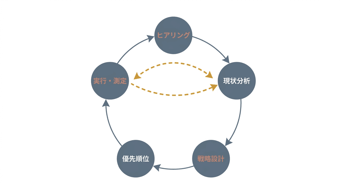 SEOコンサルタントの仕事の5工程を循環で示した図