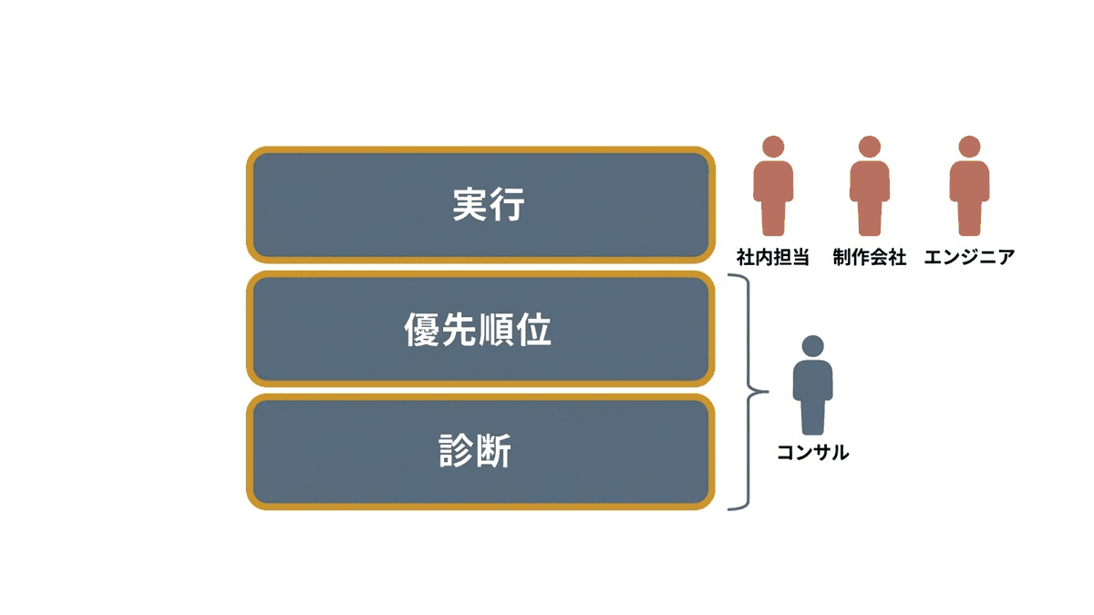 SEOの仕事を診断・優先順位づけ・実行の3段に分け、それぞれの担い手を示した図