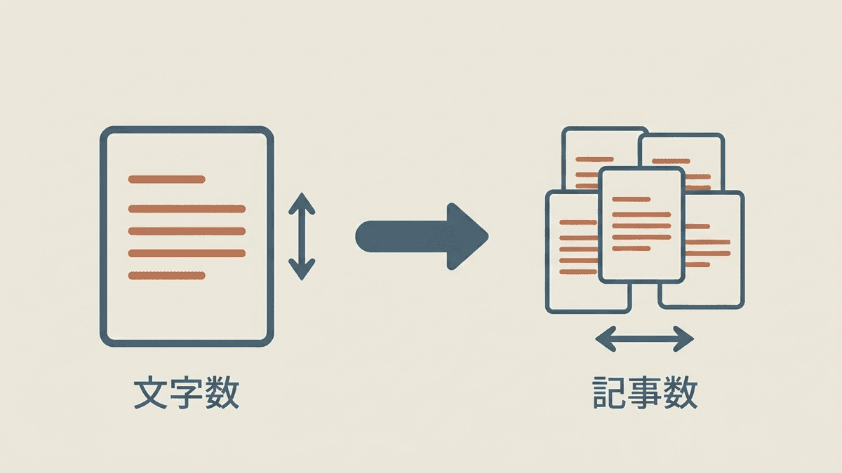 1記事の文字数とサイト全体の記事数の違いを示した図解