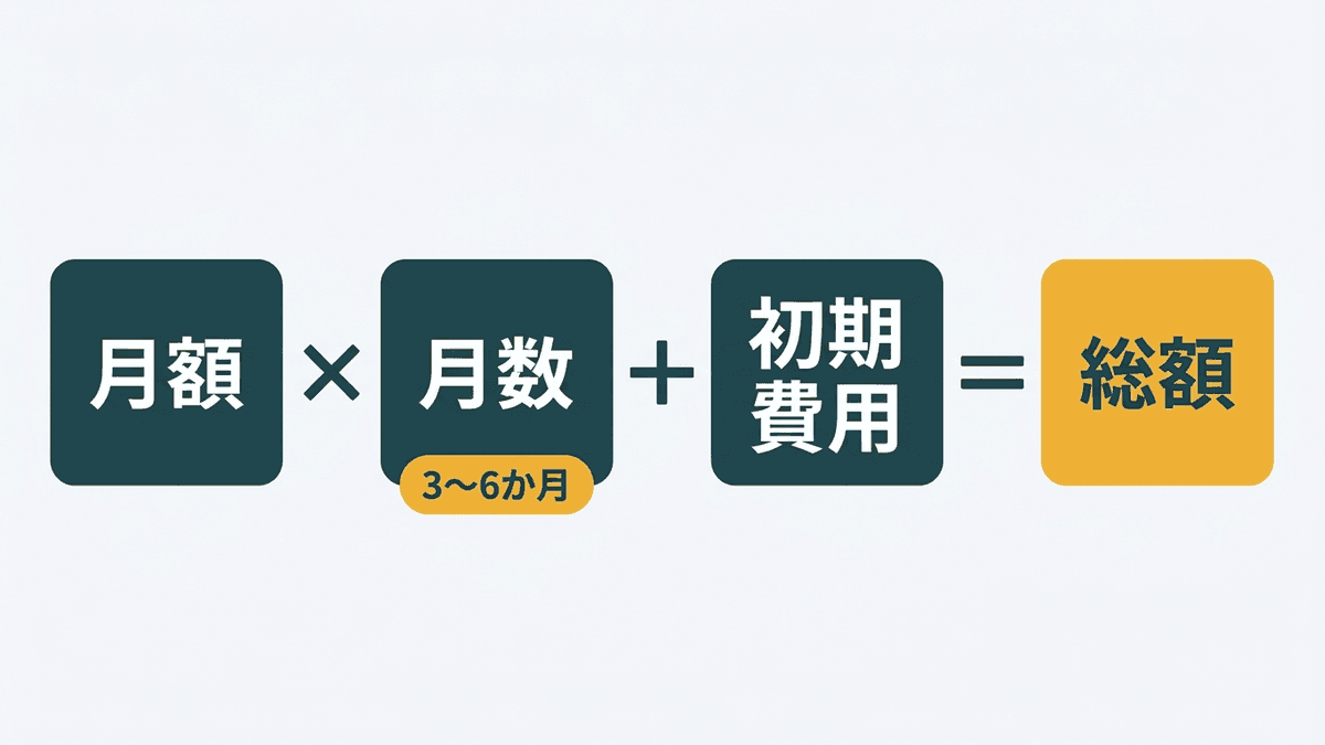SEO対策の効果が出るまでの総額の組み方を示した図