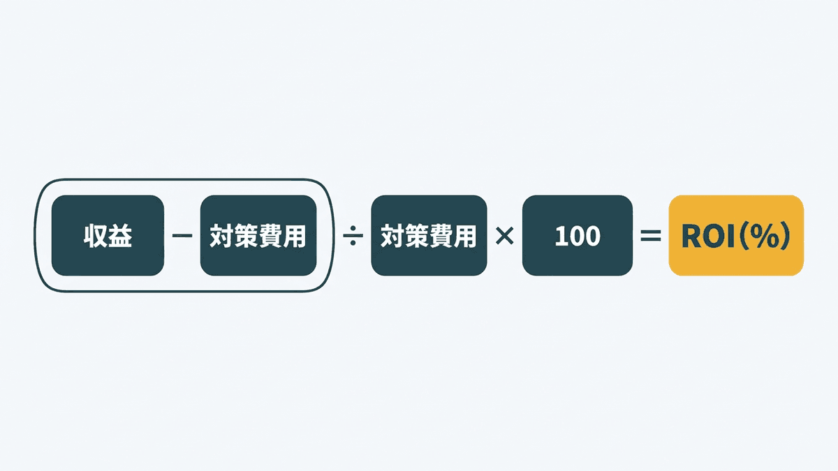 SEOの費用対効果(ROI)の計算の流れを示した図