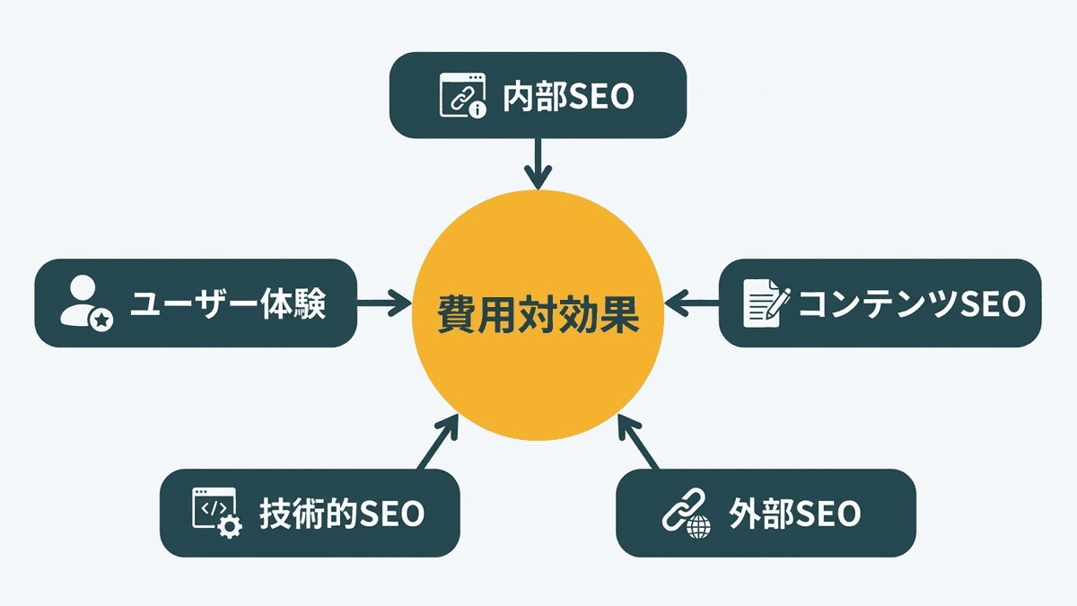 費用対効果を高める5つのSEO施策の領域を示した図