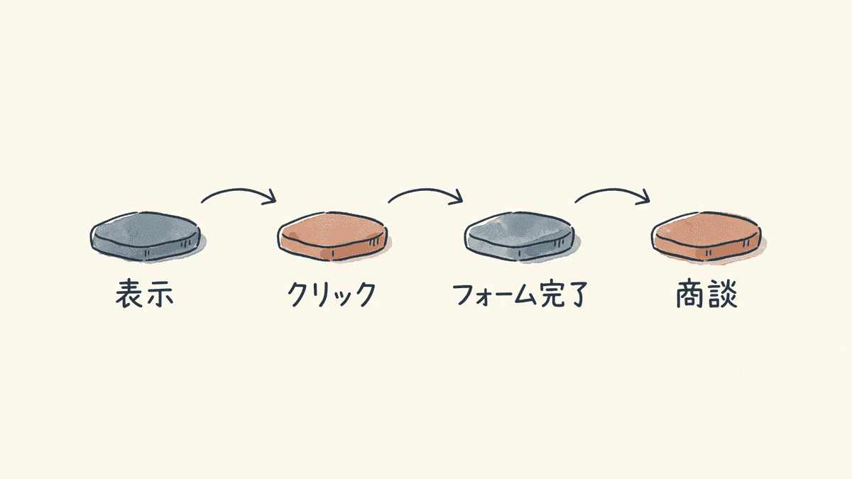 CTAの効果を測る3つの数字のつながり