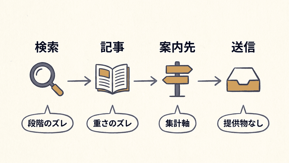 SEO経由のCVが増えない4つの原因が発生する場所