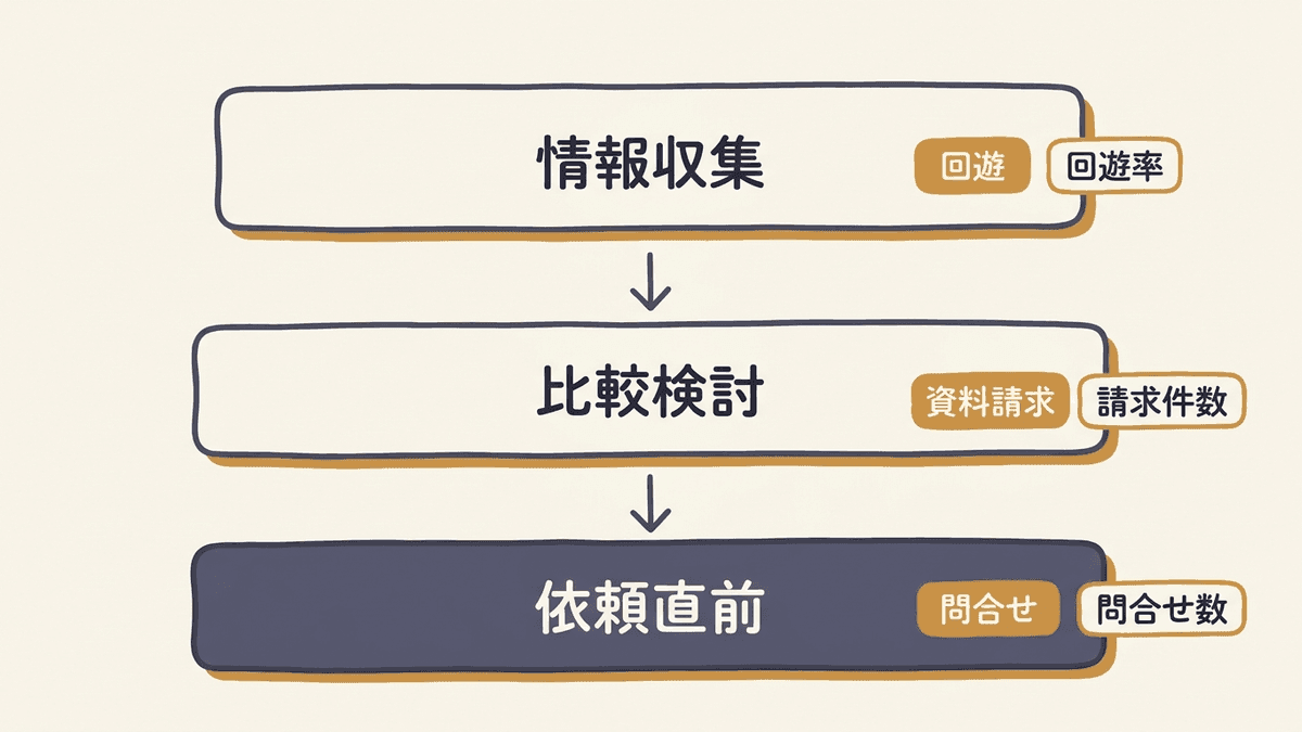 検討段階ごとに置くCVポイントの対応
