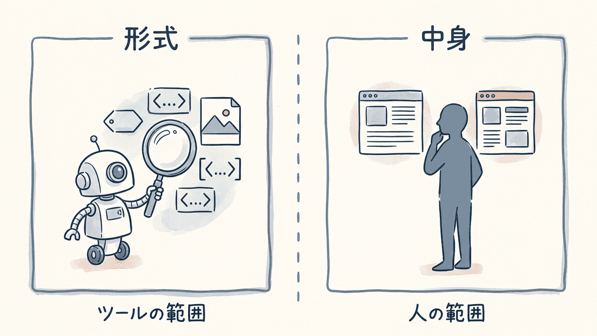 診断ツールが確認できる範囲と、人が検索結果と見比べて確認する範囲を分けた図